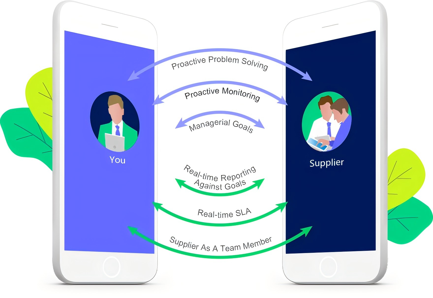 Supplier Relationship Management,8Manage SRM